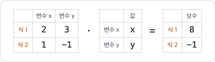 연립방정식_행렬표.png