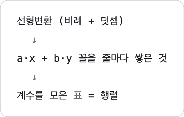 선형변환_행렬_흐름.png