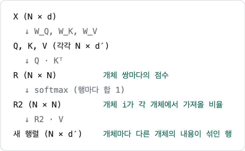 셀프어텐션_전체흐름.png